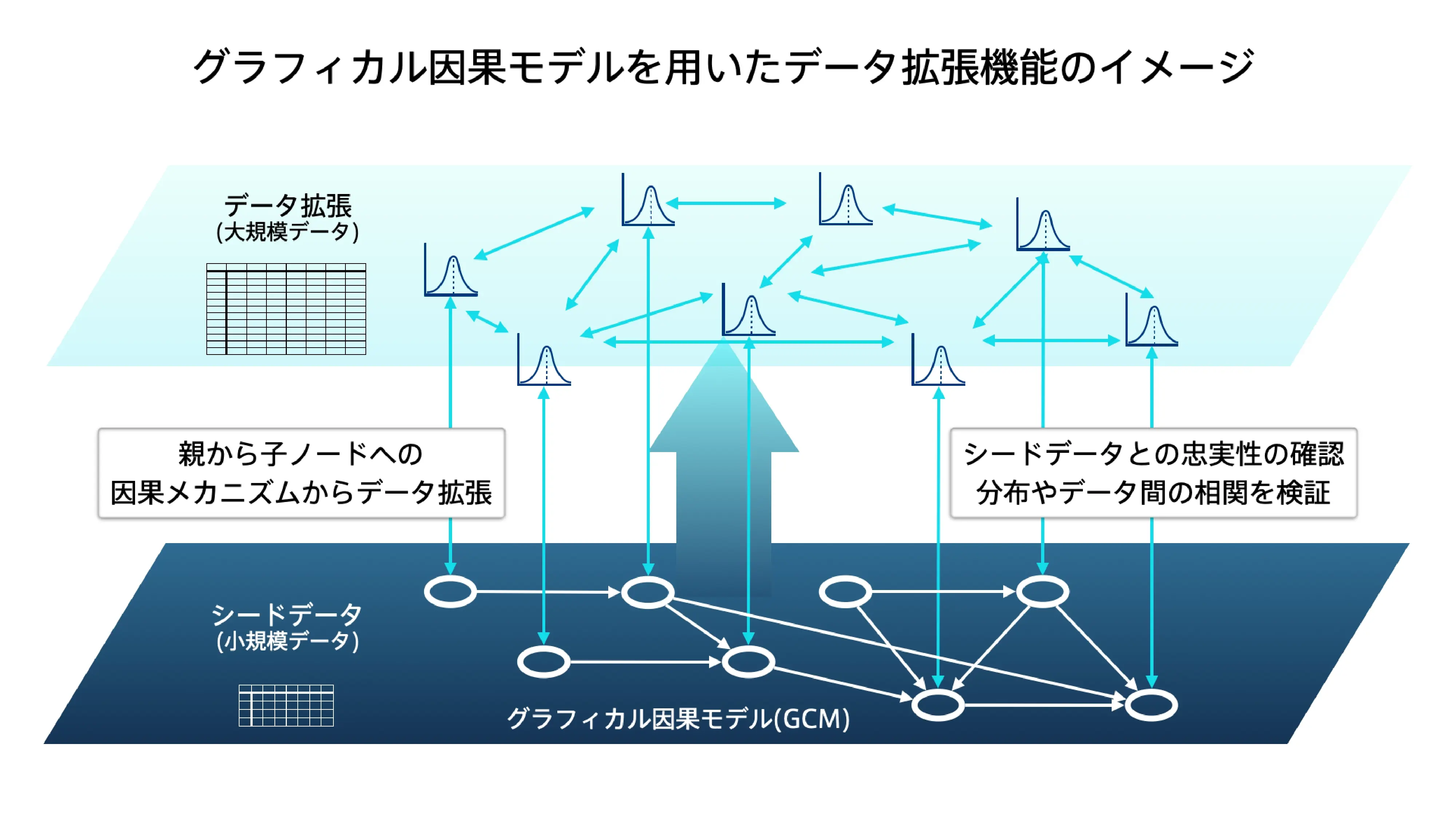 グラフィカル因果モデルを用いたデータ拡張機能のイメージ