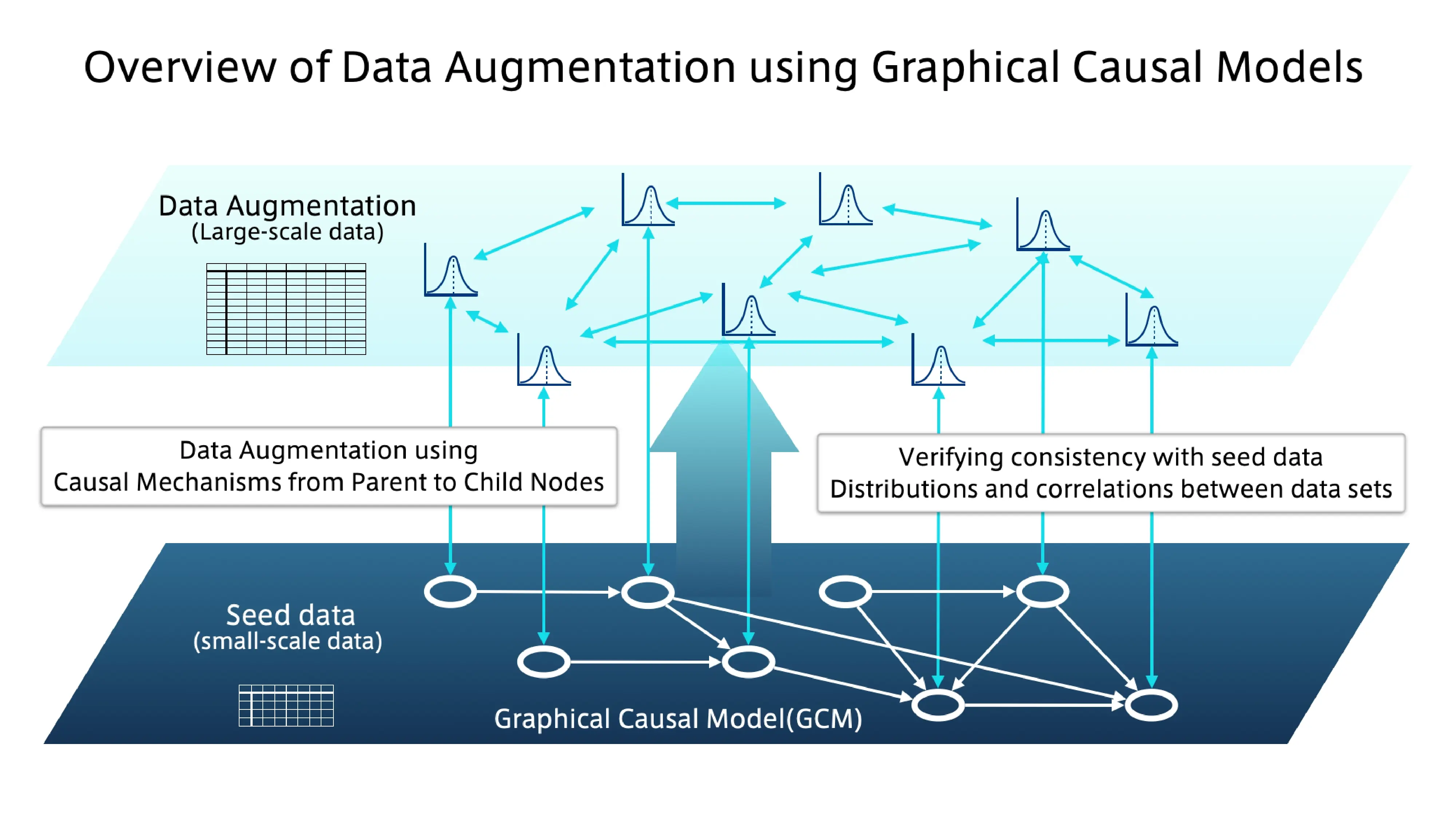 Overview of Data Augmentation using Graphical Causal Models